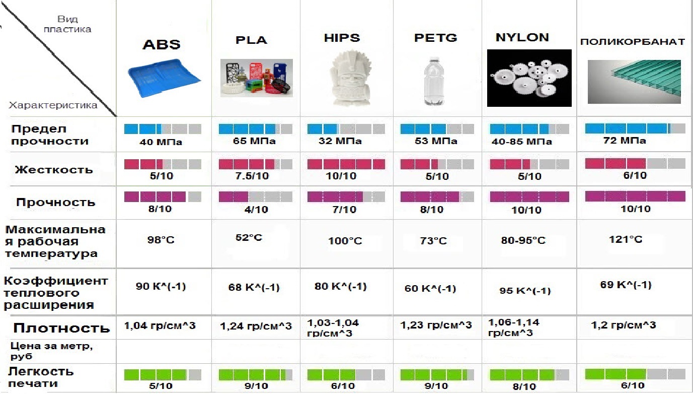 Температура для petg. Таблица параметров пластиков для 3д принтера. Прочностные характеристики пластика для 3d печати. Таблица параметров филамента для 3д принтера. Характеристики пластика для 3д принтера.